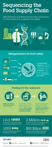 Sequencing the Food Supply Chain Infographic
