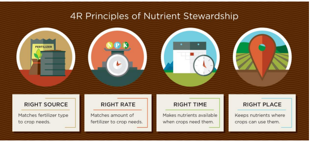 4R Principles of Nutrient Stewardship