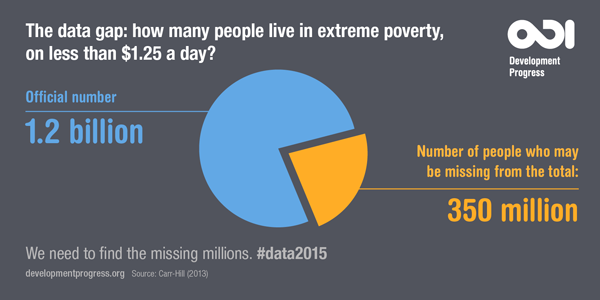 The Data Gap: How many people live in extreme poverty, on less than $1.25 a day.
