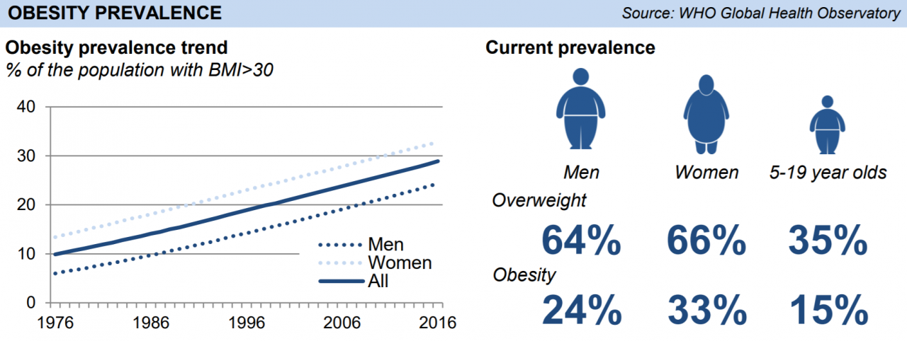 Tackling obesity would boost economic and social well-being